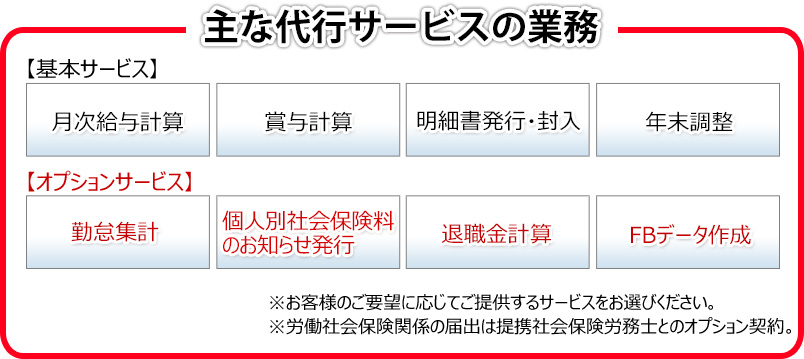 主な代行サービスの業務
【基本サービス】月次給与計算、賞与計算、明細書発行・封入、年末調整
【オプションサービス】勤怠集計、個人別社会保険料のお知らせ、退職金計算、ＦＢデータ作成
※お客様のご要望に応じてご提供するサービスをお選びください。
※労働社会保険関係の届出は提携社会保険労務士とのオプション契約。
